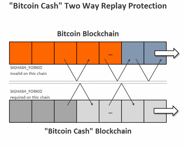 Who Owns All The Bitcoin Cash Replay Attack - 