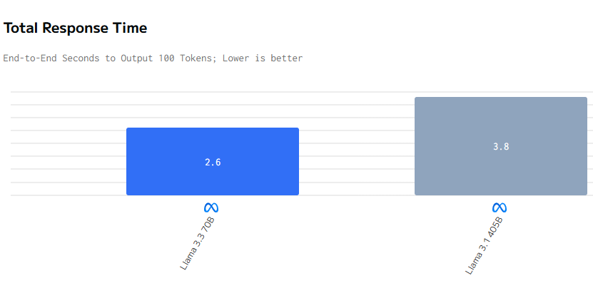 total respond time of llama 3.3 70b and llama 3.1 405b