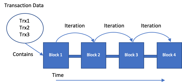 Blockchains are chains of blocks. Blocks contain transaction data, are chronologically ordered, and get produced in iterations over time. The first block is called the genesis block and the last block is the current block.