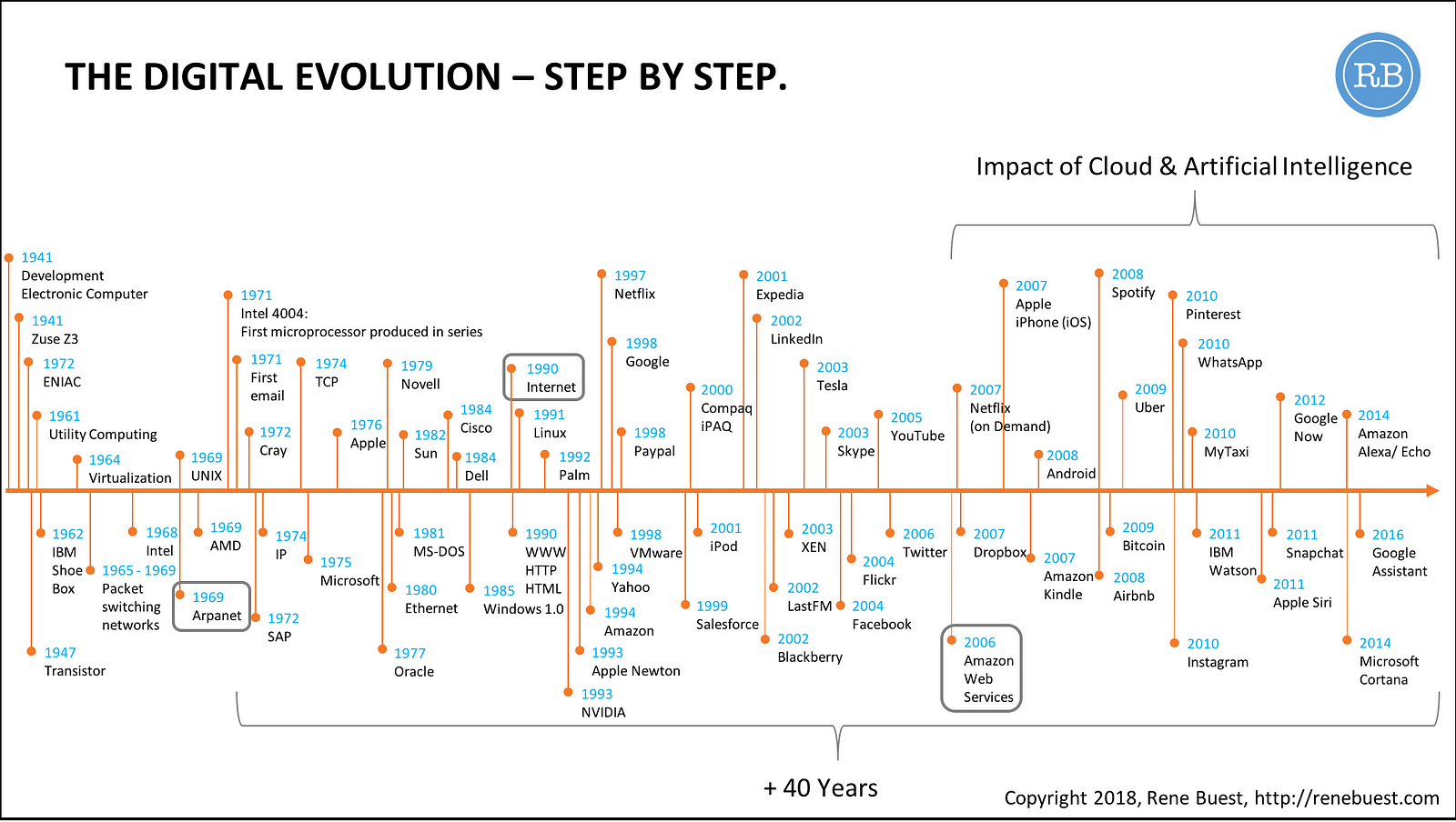 Timeline Of Digital Transformation Evolution