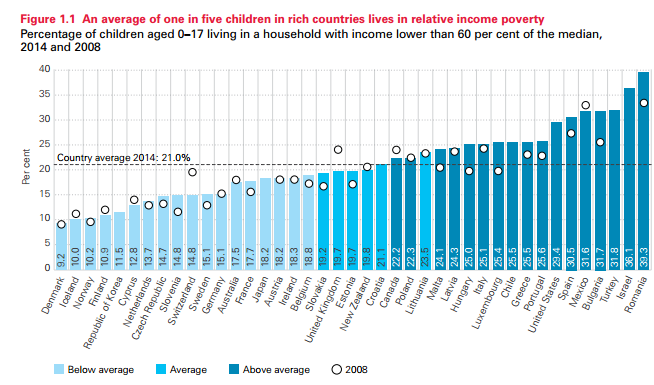 These rich countries have high levels of child poverty