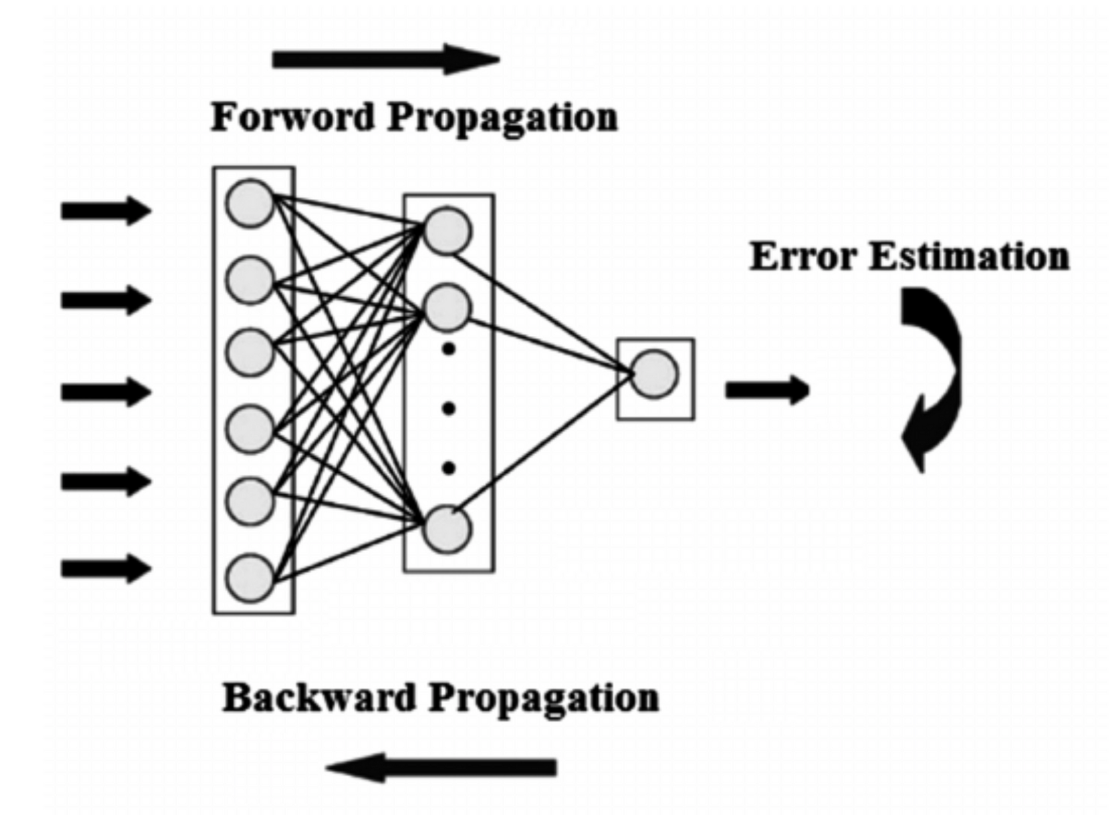 Image result for feed forward backpropagation neural network