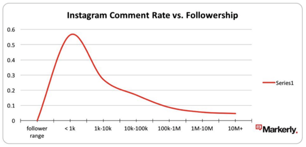 but for those with more than 10 million followers the difference in average post comment rate is 13 times lower at only about 0 04 percent - average number of followers on instagram