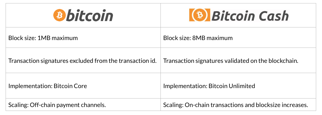 Bitcoin Cash Block Size Implications Ethereum Blockchain Size 2018 - 