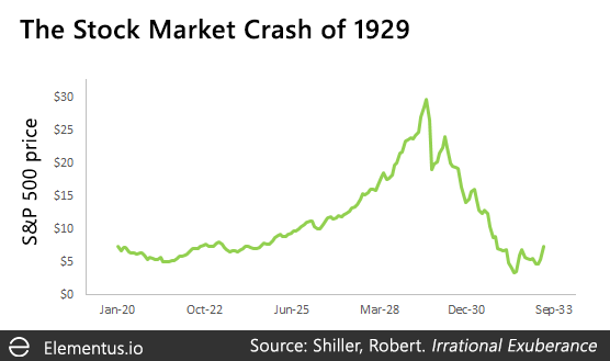 By 1929 The Economic Bubble Had Popped