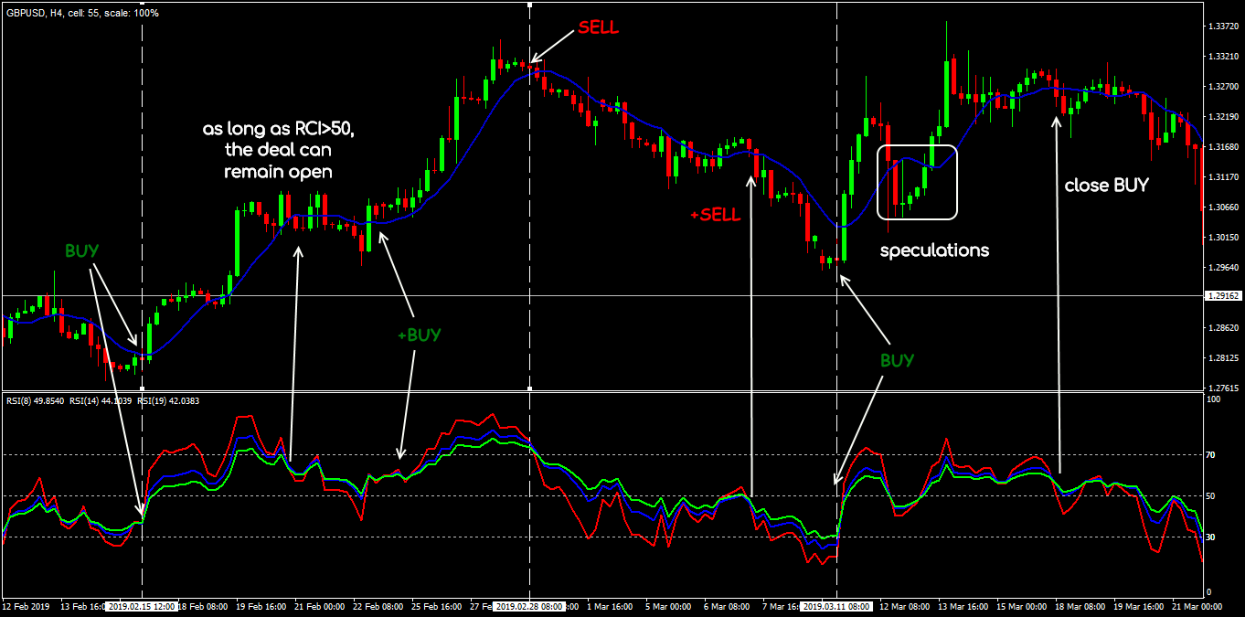 Chiến lược Forex tốt nhất