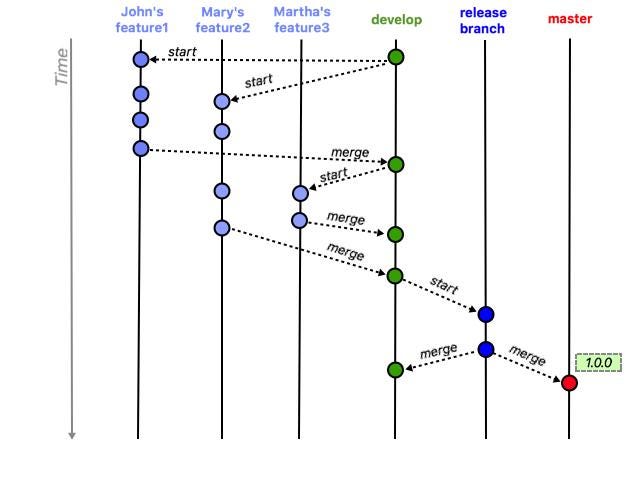 Git-flow Applied to a Real Project – Empathy – Medium