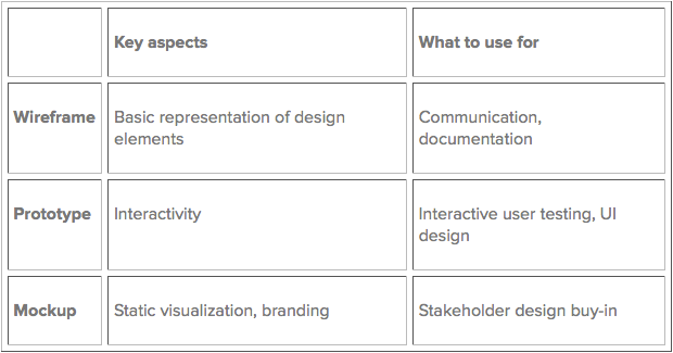 Getting Started With Wireframes – Prototypr