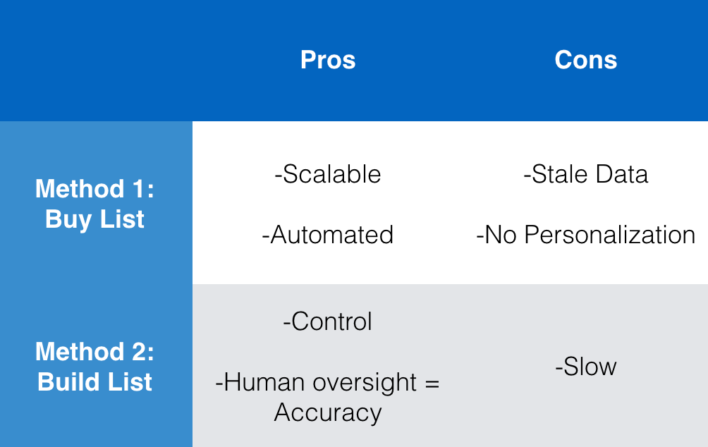 How to build a sales pipeline: outreach