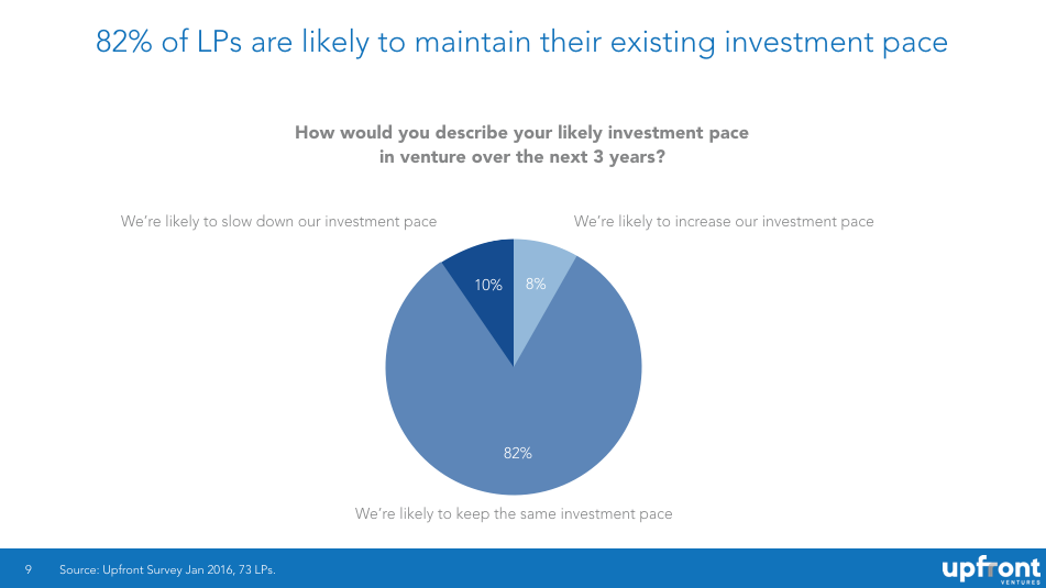 LP Funding Pace