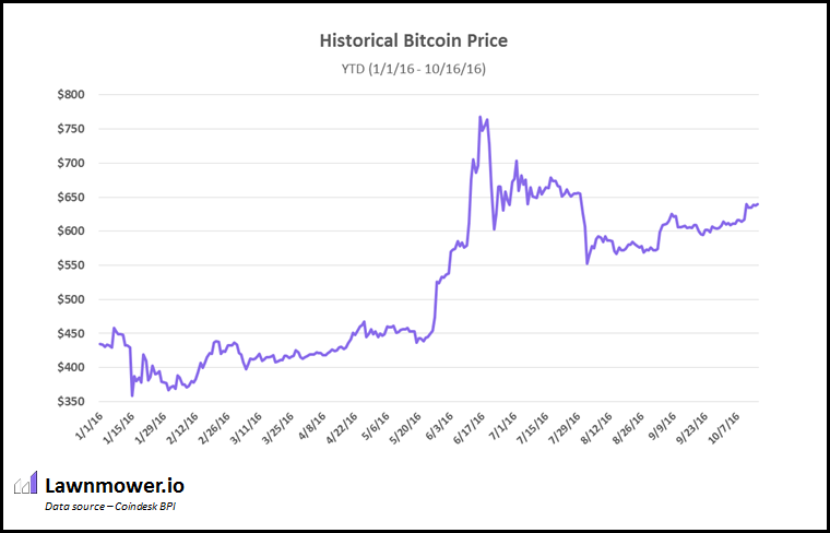 delete bitcoin blockchain