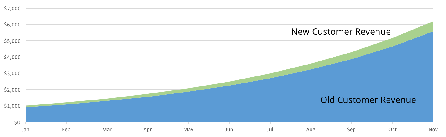 how-to-calculate-your-company-s-growth-rate-towards-data-science