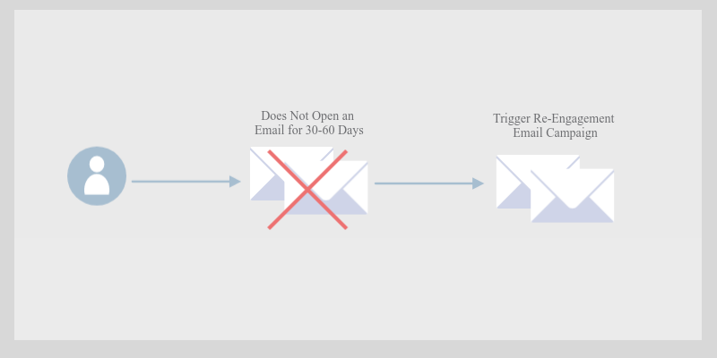 After 30–60 days of NOT opening an email the re-engagement campaign is triggered.