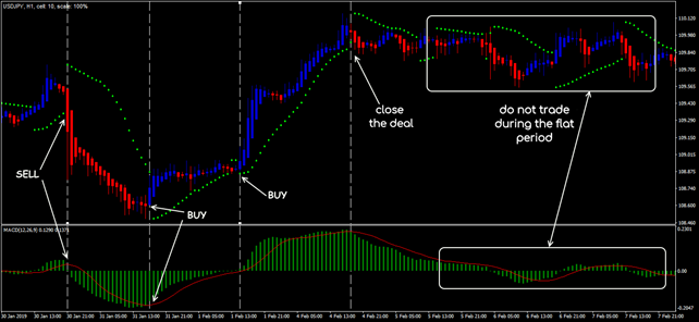 Chiến lược Forex tốt nhất