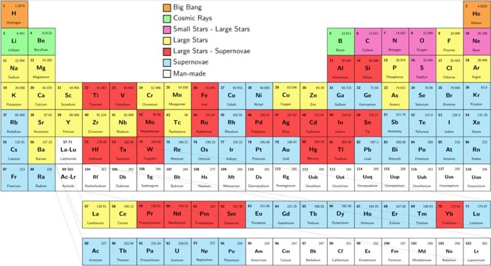 The scientific story of how each element was made – Starts With A Bang ...