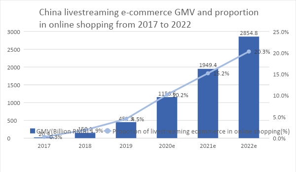 Explained: The Booming Livestreaming E-commerce Industry in China ...
