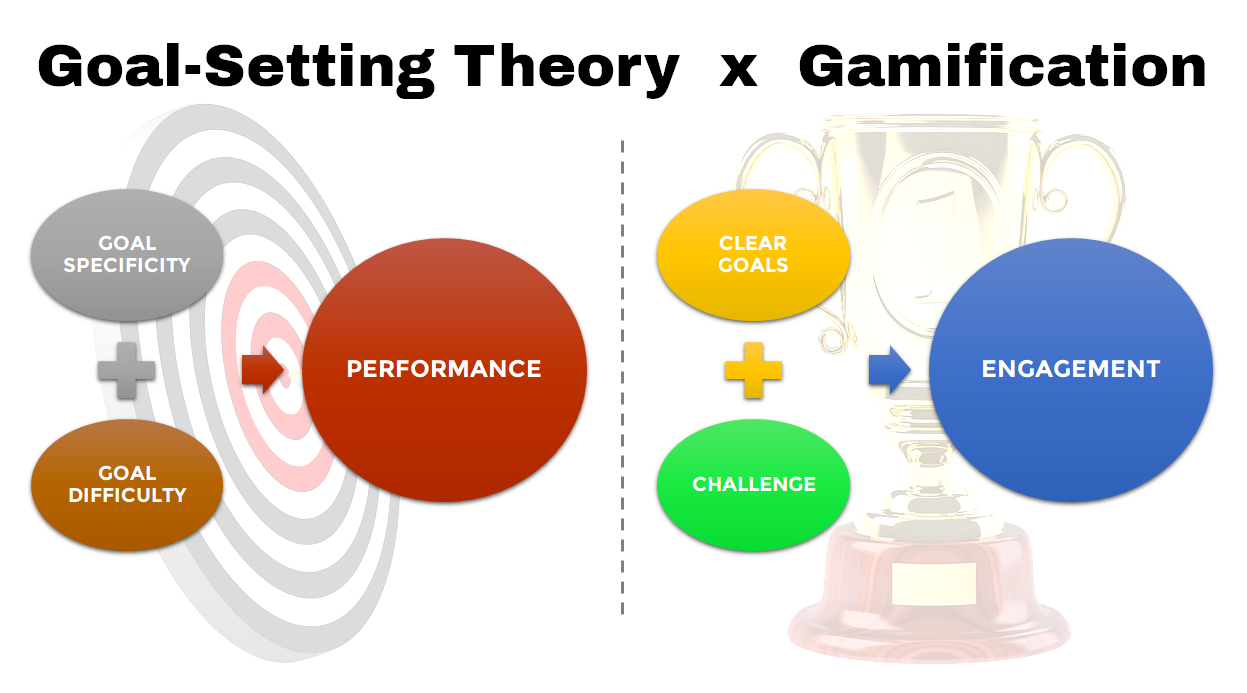 understanding-gamification-through-goal-setting-theory