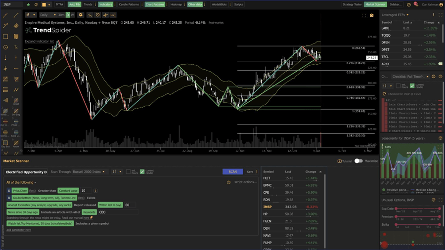 TradingView alternatywy - TrendSpider