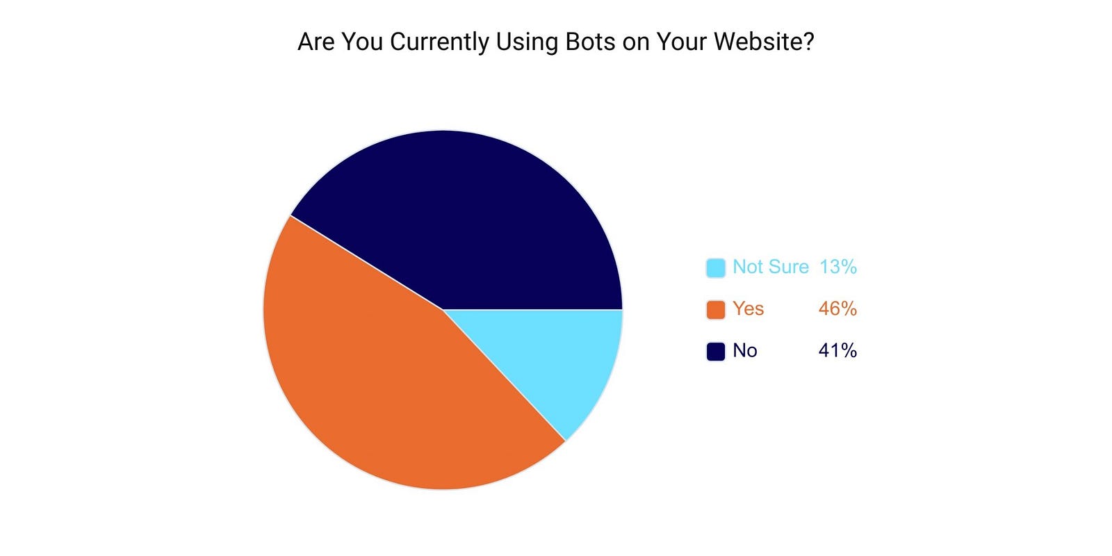 Are you currently using bots on your website? 13% not sure. 46% yes. 41% no.