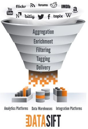 datasift value