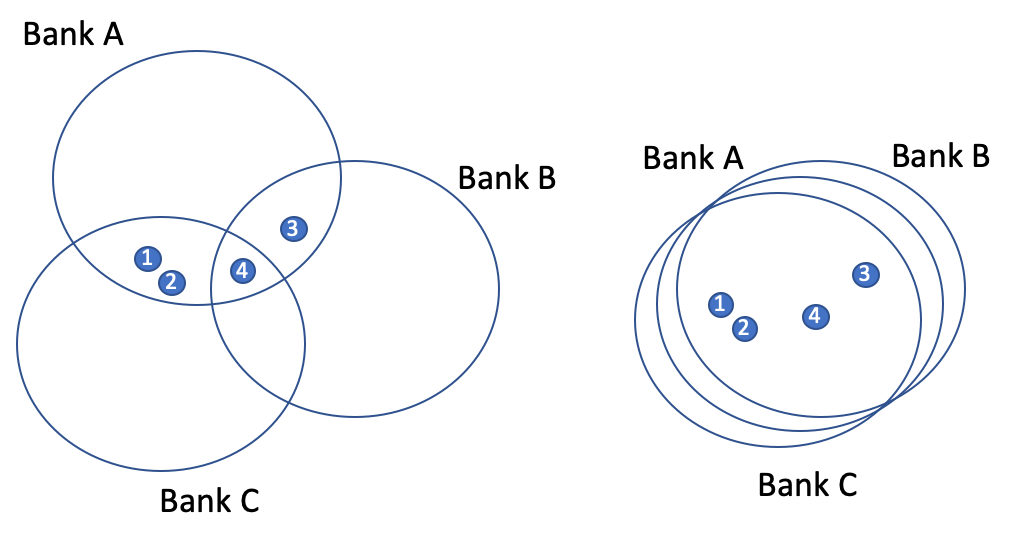 Left: Example of potential disruption through the introduction of a DLT system for security clearing and settlement. Right: Roles crossed out in red are at risk of becoming redundant. Source.