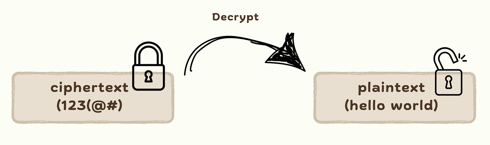Decryption
