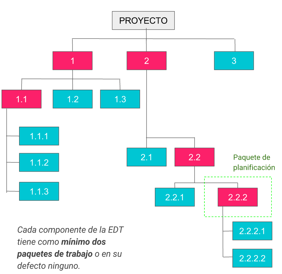 Crear la EDT/WBS – Administrador de Proyectos – Medium