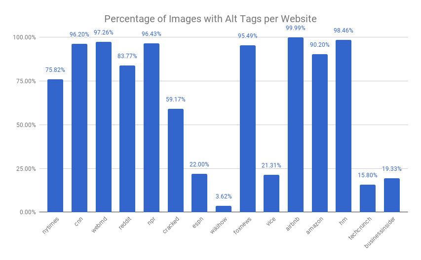 graph titled: percentage of images without alt text. To read more visit the Medium article we wrote!