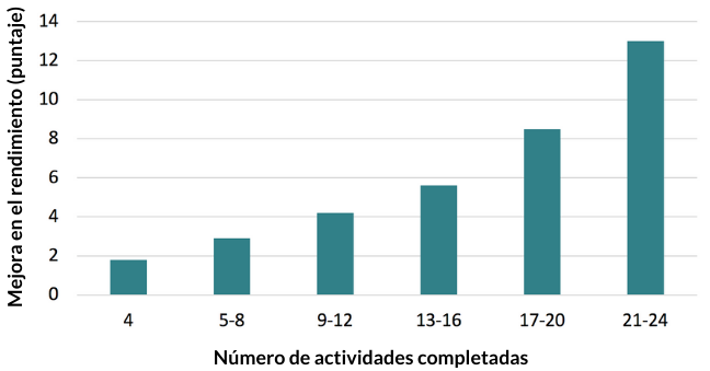 Gráfico demostrando el mejoramiento del rendimiento de los estudiantes que usan CommonLit.