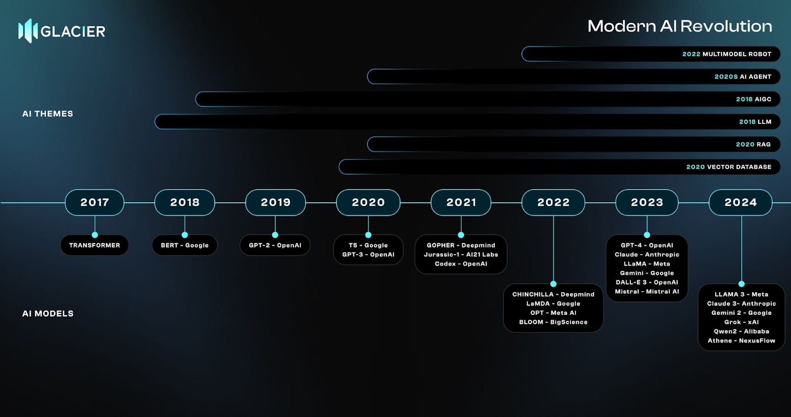 Glacier Network in Modern AI (II)