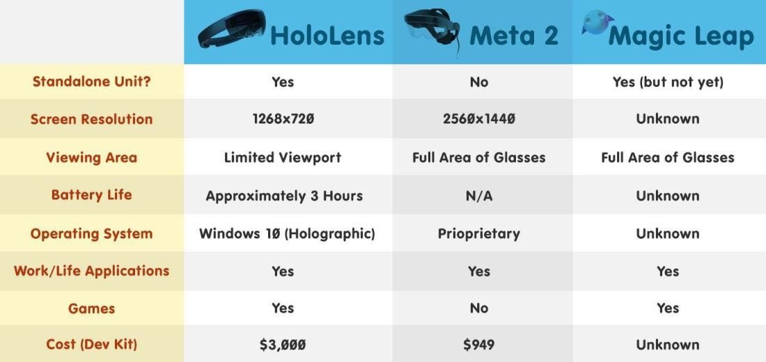 Comparing hololens, meta2, and magic leap