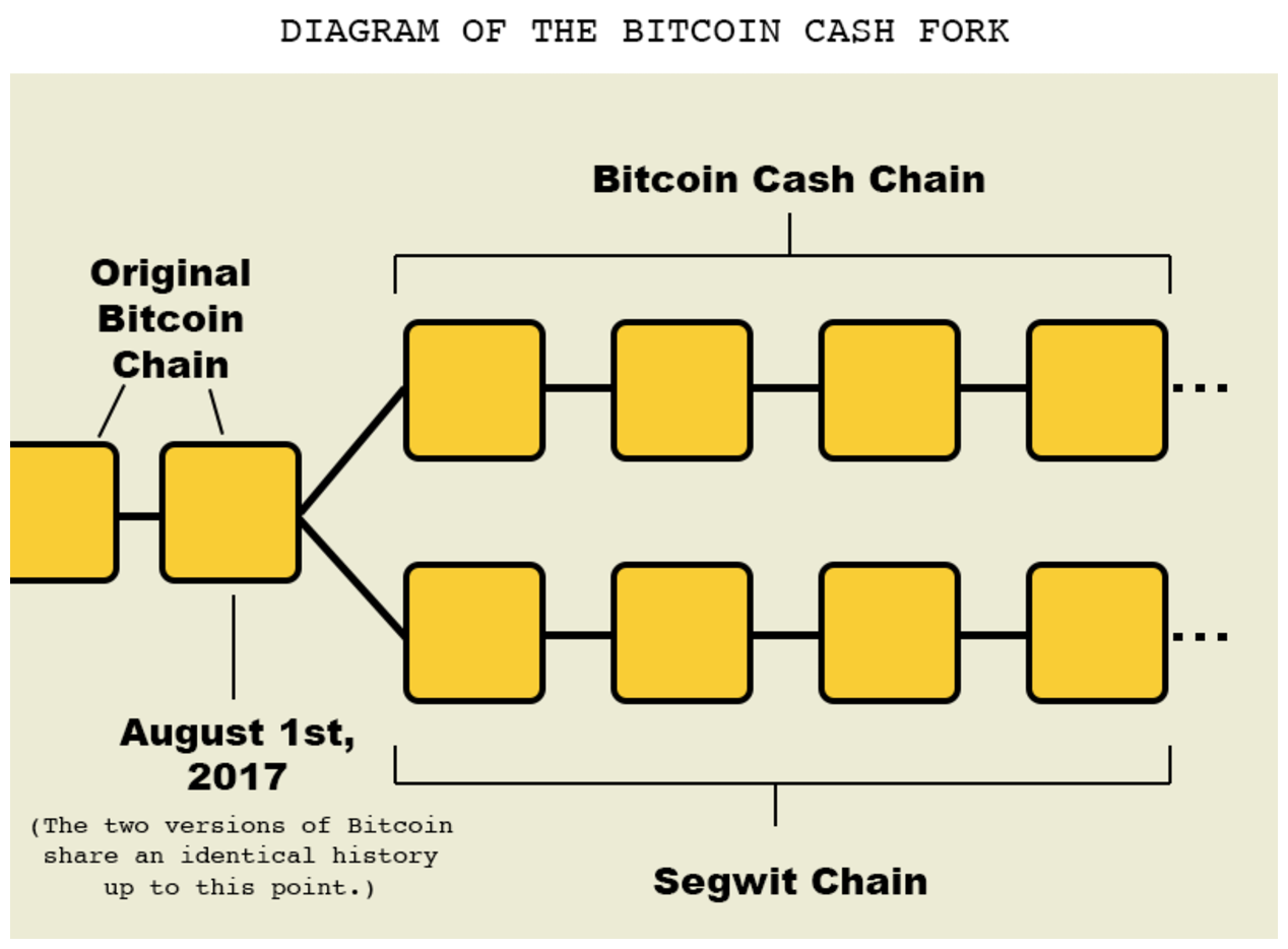 Bitcoin cash difference