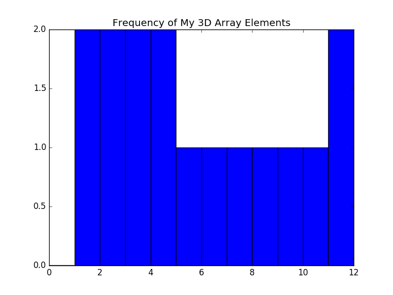 python 1d histogram â€“ Hacker Python Noon NumPy Computing Array Tutorial: in