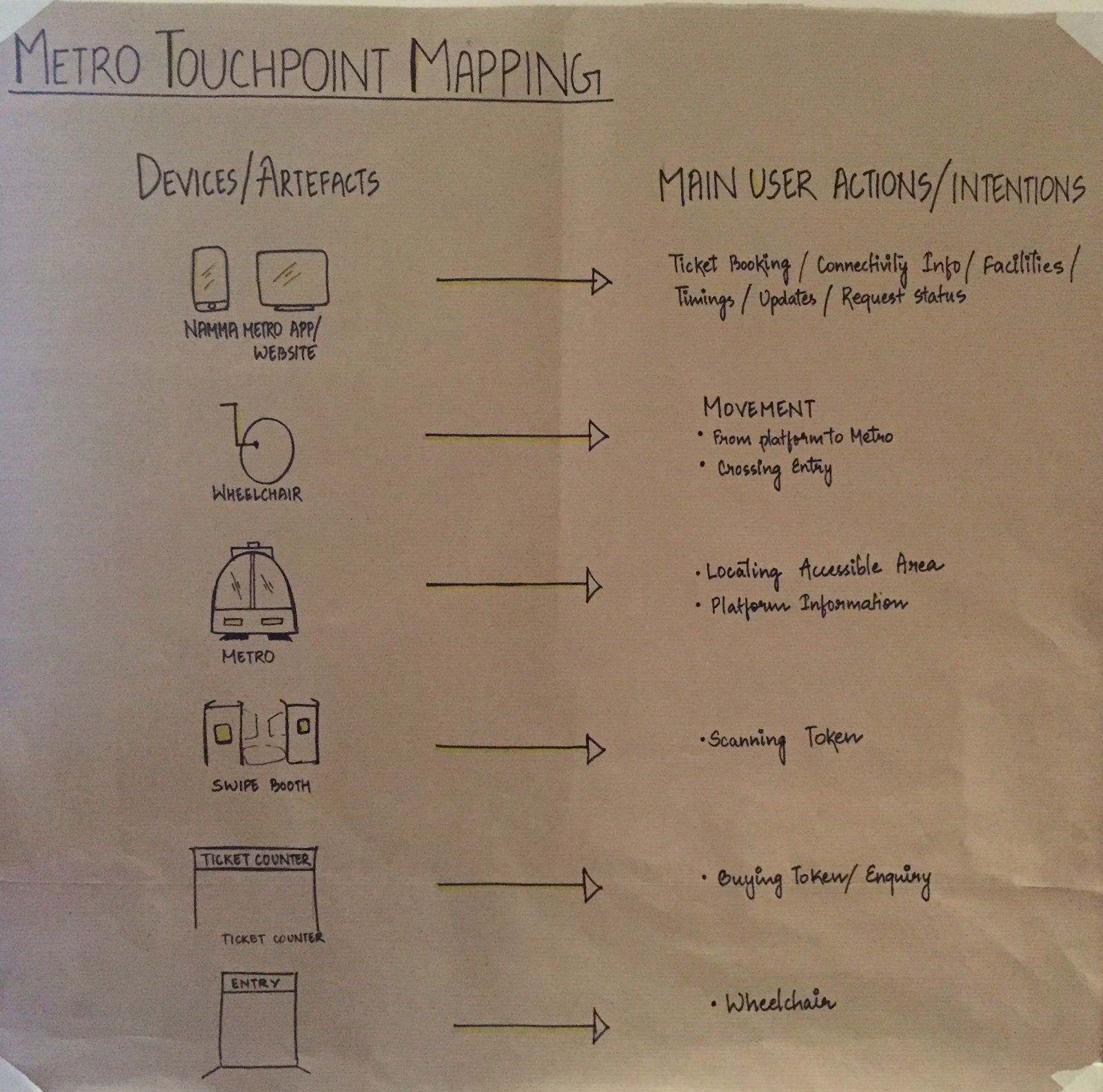 Group 5 — Design And Envision Accessible Transportation For People With 