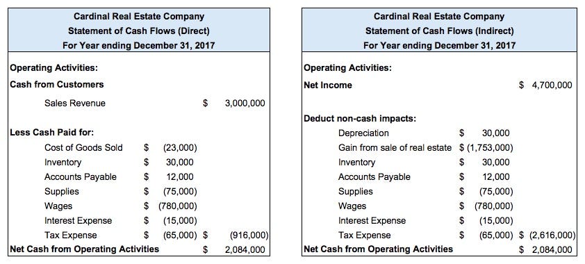 The Essential Guide To Direct Cash Flow And Indirect Cash Flow