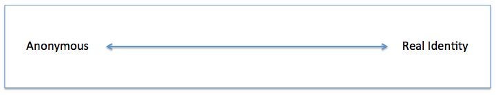 anonymity spectrum