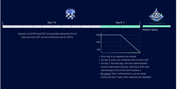 With Astroport: the auction is split up, day 1–5 is part A: deposit, while day 6–7 is part B: limited withdrawals.
