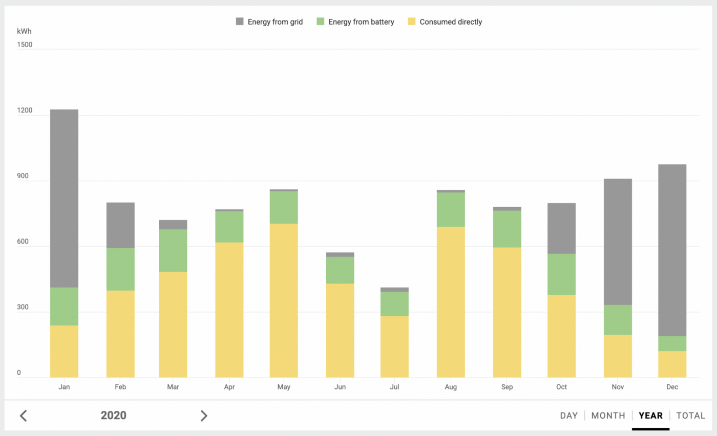 Monthly energy consumption, bar diagram