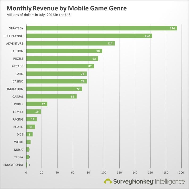 in terms of overall revenue in the mobile game industry the strategy and role playing genres generate the most money by a pretty large margin - fortnite survey monkey