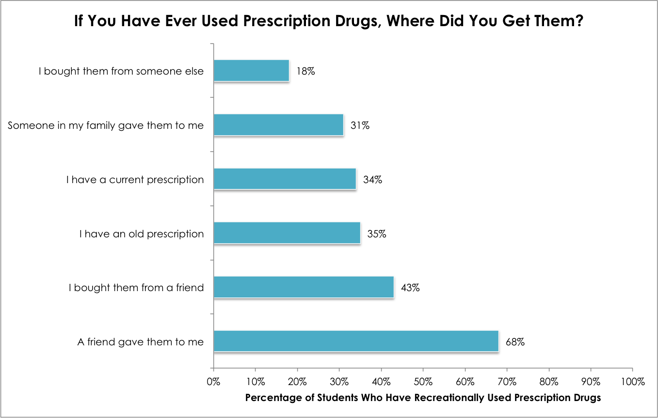 prescribed the best get to adderall what way is