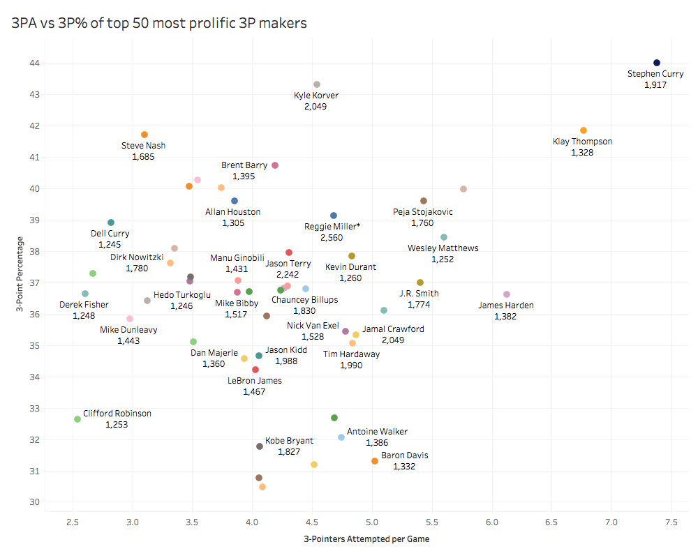 The Evolution of the NBA 3Point Line Towards Data Science