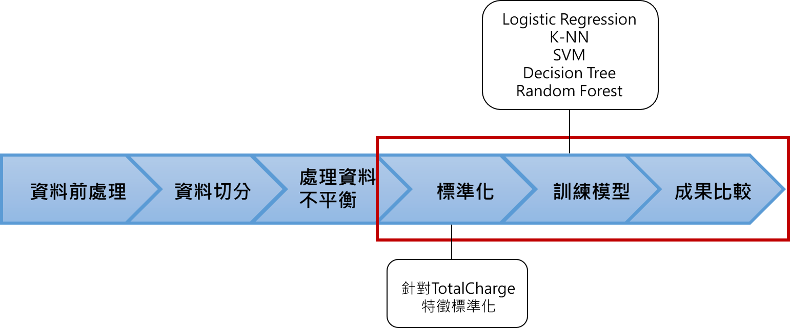 運用進階的資料處理技巧並進行不同模型的訓練