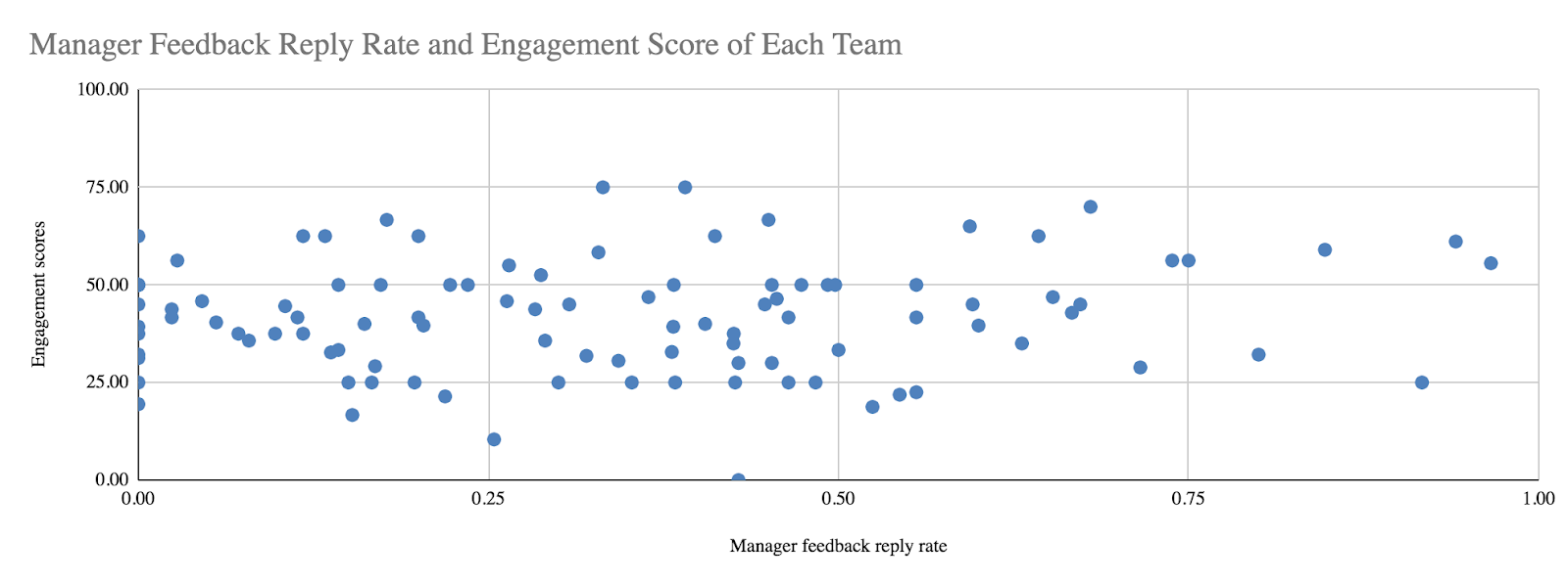 Feedback Reply Rate and Engagement Score of each Team