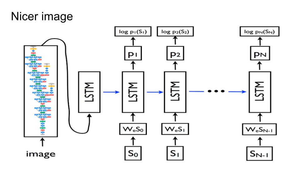 Using Long Short-Term Memory Networks and TensorFlow for Image Captioning