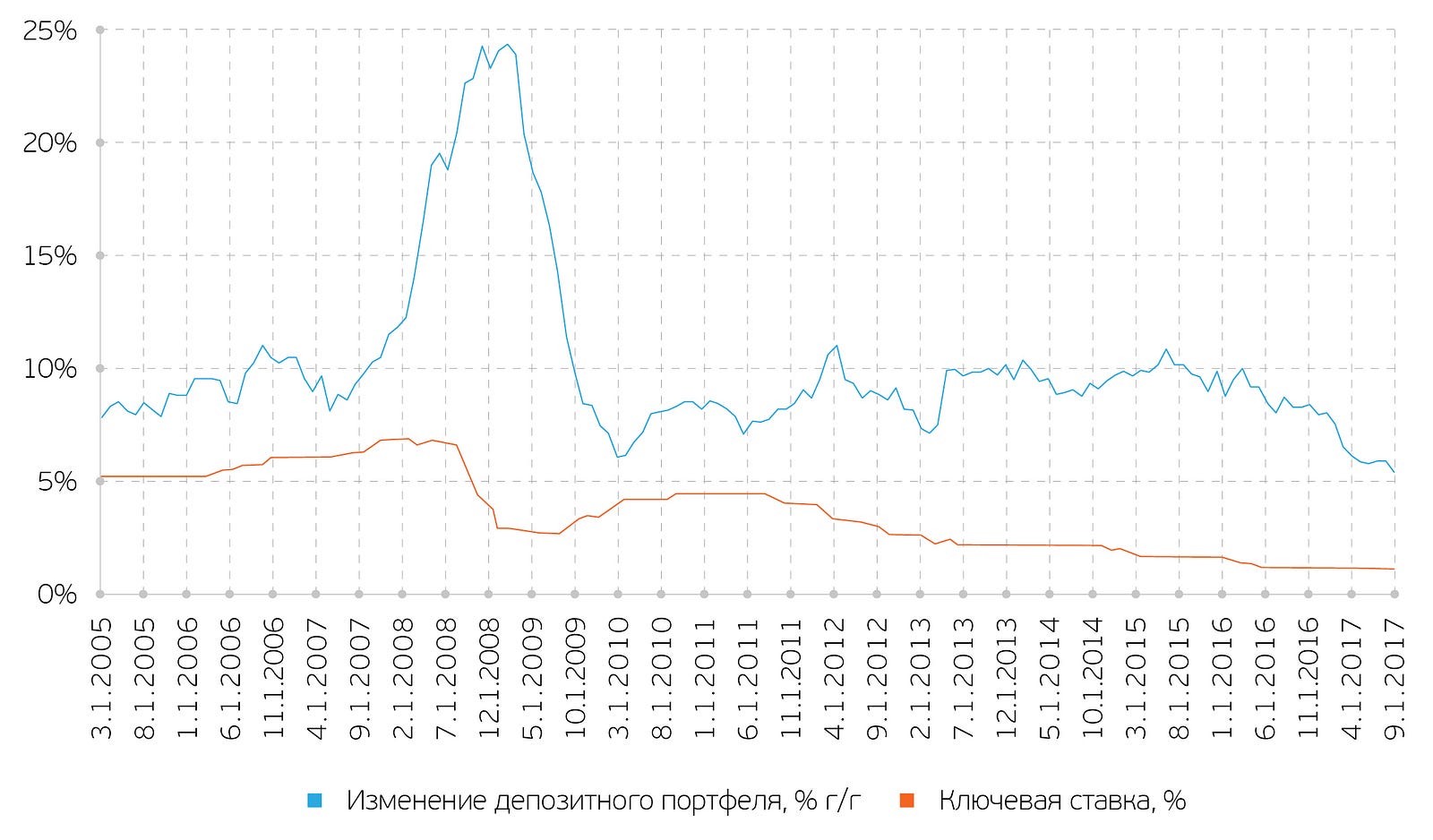 Привлекательность депозитов в российских банках падает