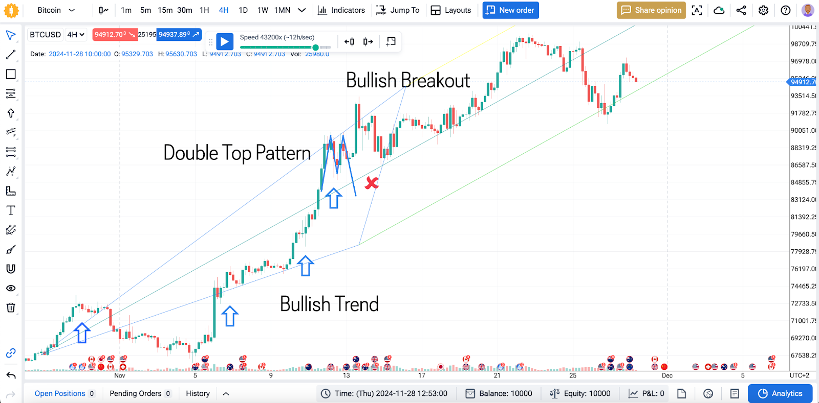 Double Top trading pattern