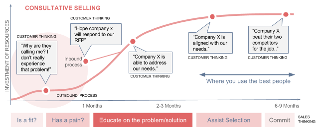 consultative selling systems