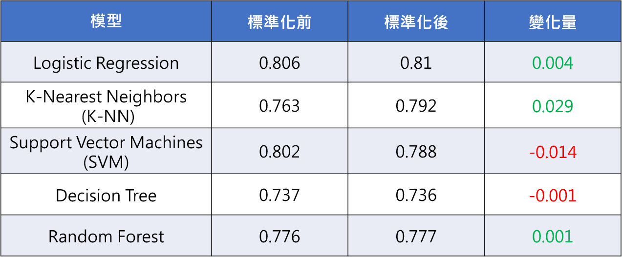 機器學習 標準化