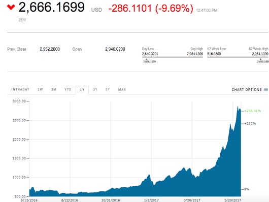 Btc Vs Usd Graph,Bitcoin price: CEO says bitcoin is likely to hit $20,000 following price SLUMP