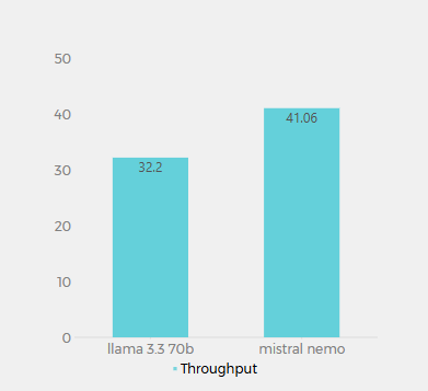 throughput of llama 3.3 70b and mistral nemo